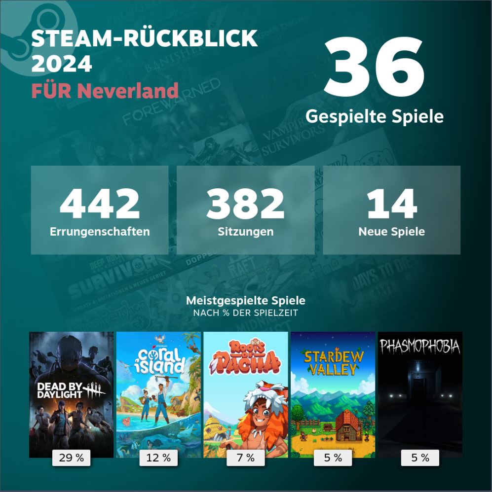 Maybe_Neverland's tweet photo. Eigentlich viel zu viel DbD :') Dadurch können all die anderen tollen Spiele gar nicht richtig glänzen 😤

Ich liebe die Rückblicke trotzdem jedes Jahr wieder ♥️ https://t.co/zLGDdsPEmr