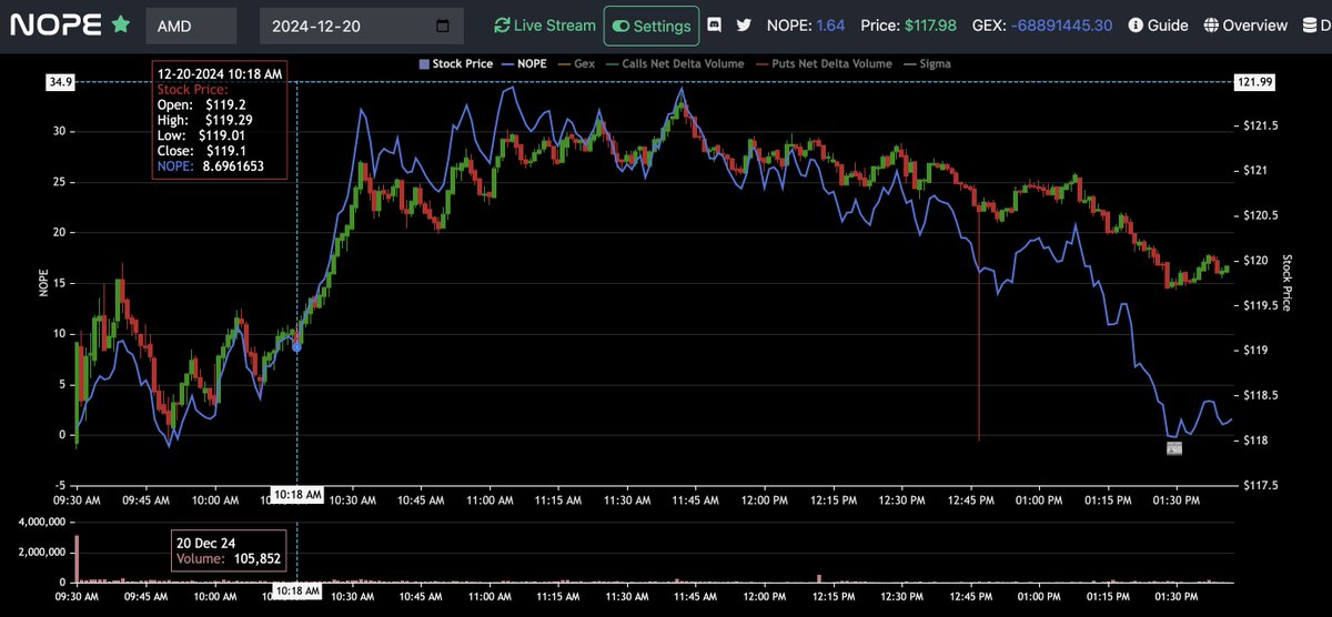 Nopechart now has NOPE for EVERY SINGLE TICKER IN THE MARKET on our site, nopechart dot com.

You can also find all NOPE, and custom alerting on NOPE, on Unusual Whales as well.

Every optionable ticker is available on both sites.