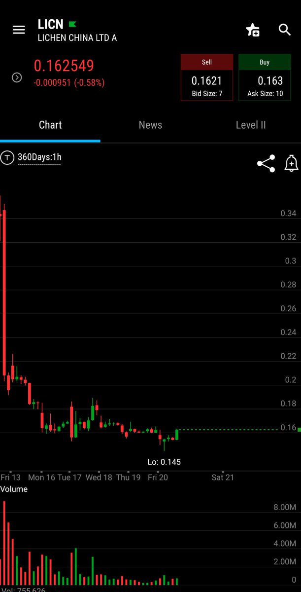 Prompt_Critical's tweet image. $LICN  about to go from red to very green, IMHO