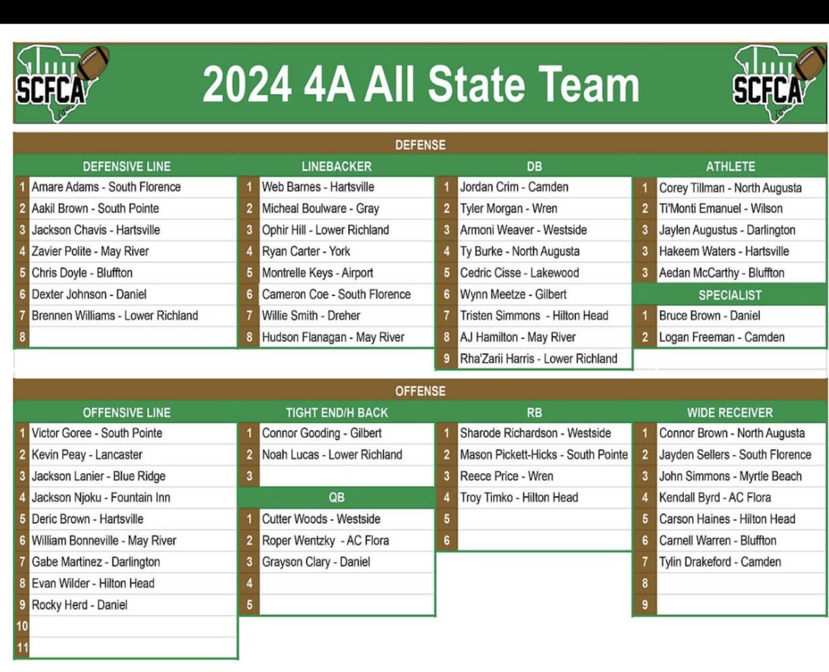 Congratulations to Jackson Njoku for being selected for the <a href="/SCFCA1/">SCFCA</a> 4A ALL STATE FOOTBALL TEAM #R1SEUP <a href="/INNvision_FIHS/">INNvision @ FIHS</a> <a href="/FuryBoosters/">Fury_Boosters</a> <a href="/gcschools/">Greenville County Schools</a>