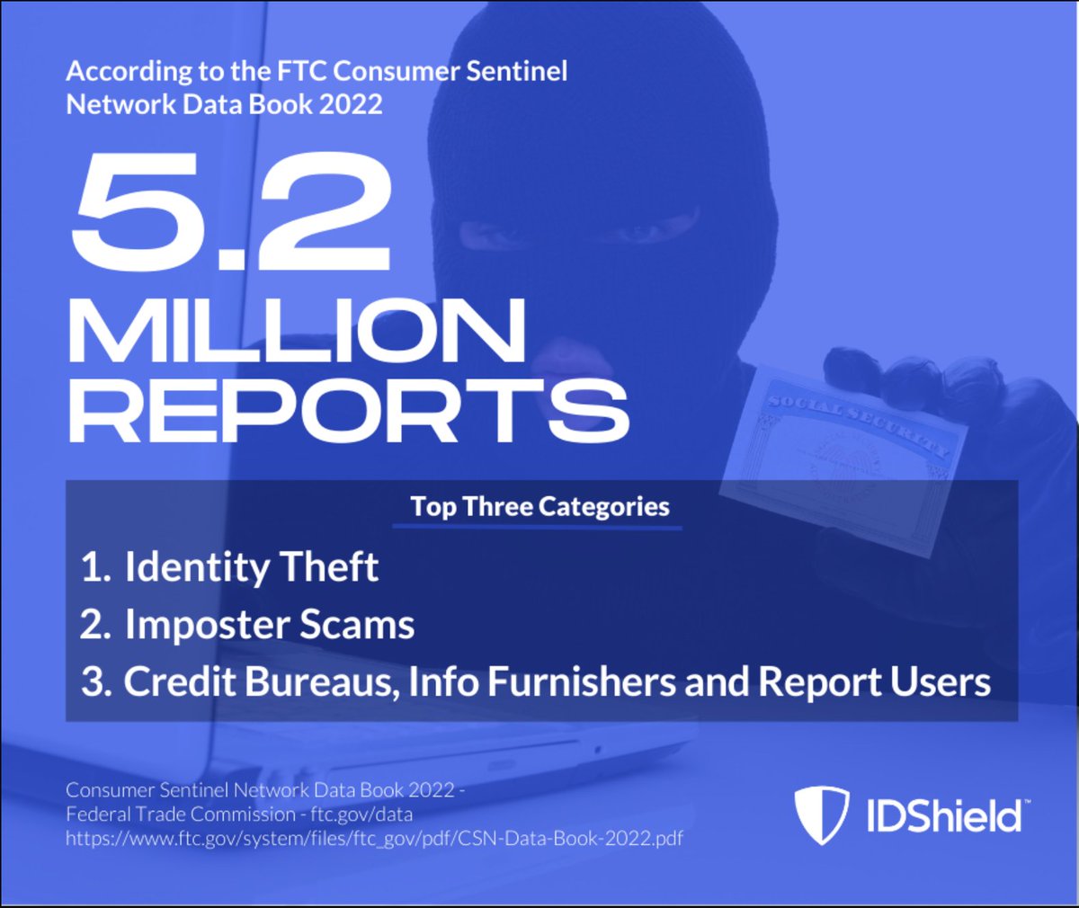 LB_IndAssociate's tweet image. “Tis the Season to be Jolly…”

But also, “Tis the Season,” for Identity Thieves to steal your identity and your money!!!

During this time of joy &amp;amp; celebration, it is wise to increase your awareness of the threats that are targeted at your identity!!!

So, how prevalent is…