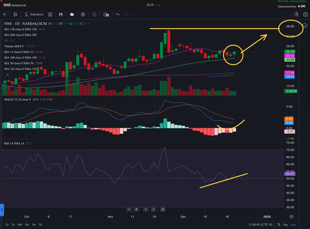 Banana3Stocks's tweet photo. $NNE

NNE - daily chart analysis 💛

My target for this chart is 🎯$35 👀 

We have a double bottom off a key moving average the 50DMA. A hammer candle is setting up and it looks like once the recent neckline is taken out then it’s off to the races for recent highs

MACD is beginning to curl and RSI has already developed an uptrend 

Not financial advice!