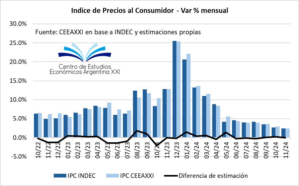 El equipo de forecasting de CEEAXXI y <a href="/Thesisargy/">Thesis Consulting</a> sí la ve. 

Cerramos 2024 con un error promedio (últimos 26 meses) en nuestras estimaciones de inflación de -0,1%.