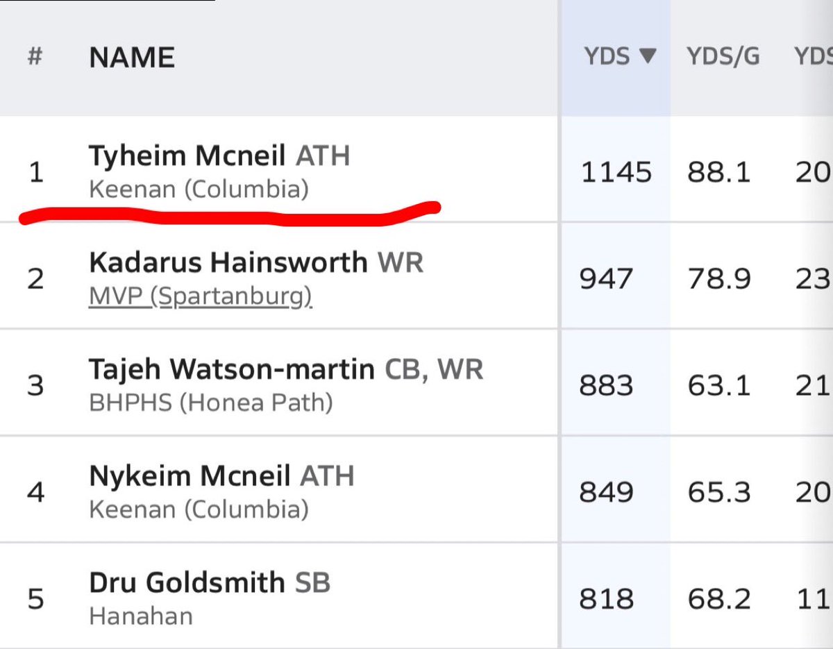 W.J. Keenan Raiders Football (@wjkeenan_fb) on Twitter photo So the two state leaders in passing and receiving yards doesnβt make the all state teams?? Haha somebody please explain this to me !! So the two state leaders in passing and receiving yards doesnβt make the all state teams?? Haha somebody please explain this to me !!