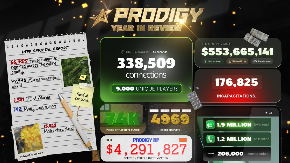 🎉ProdigyRP: Year In Review 2024!

Thank you to everyone who made this year so special. Happy holidays, and here’s to an even better 2025! 🥂