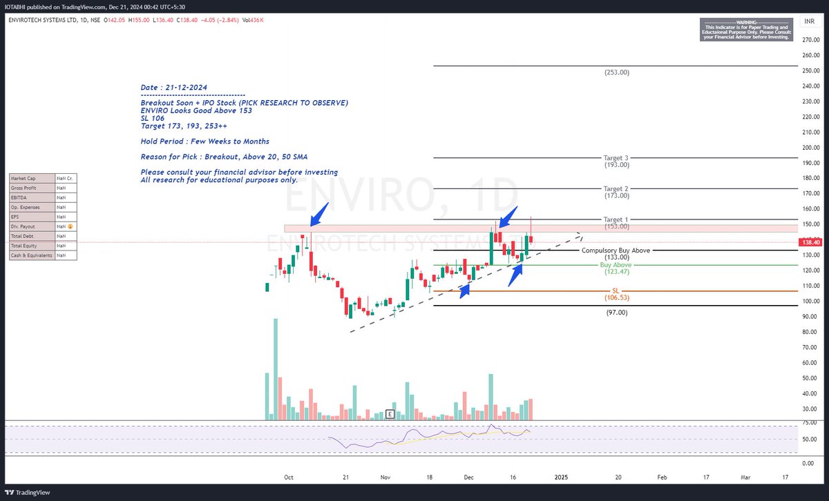 LevelStockbuzz's tweet image. Check out my #ENVIRO analysis on @TradingView: /chart/ENVIRO/rwhXsQCC-ENVIRO-Breakout-Soon-IPO-Stock/