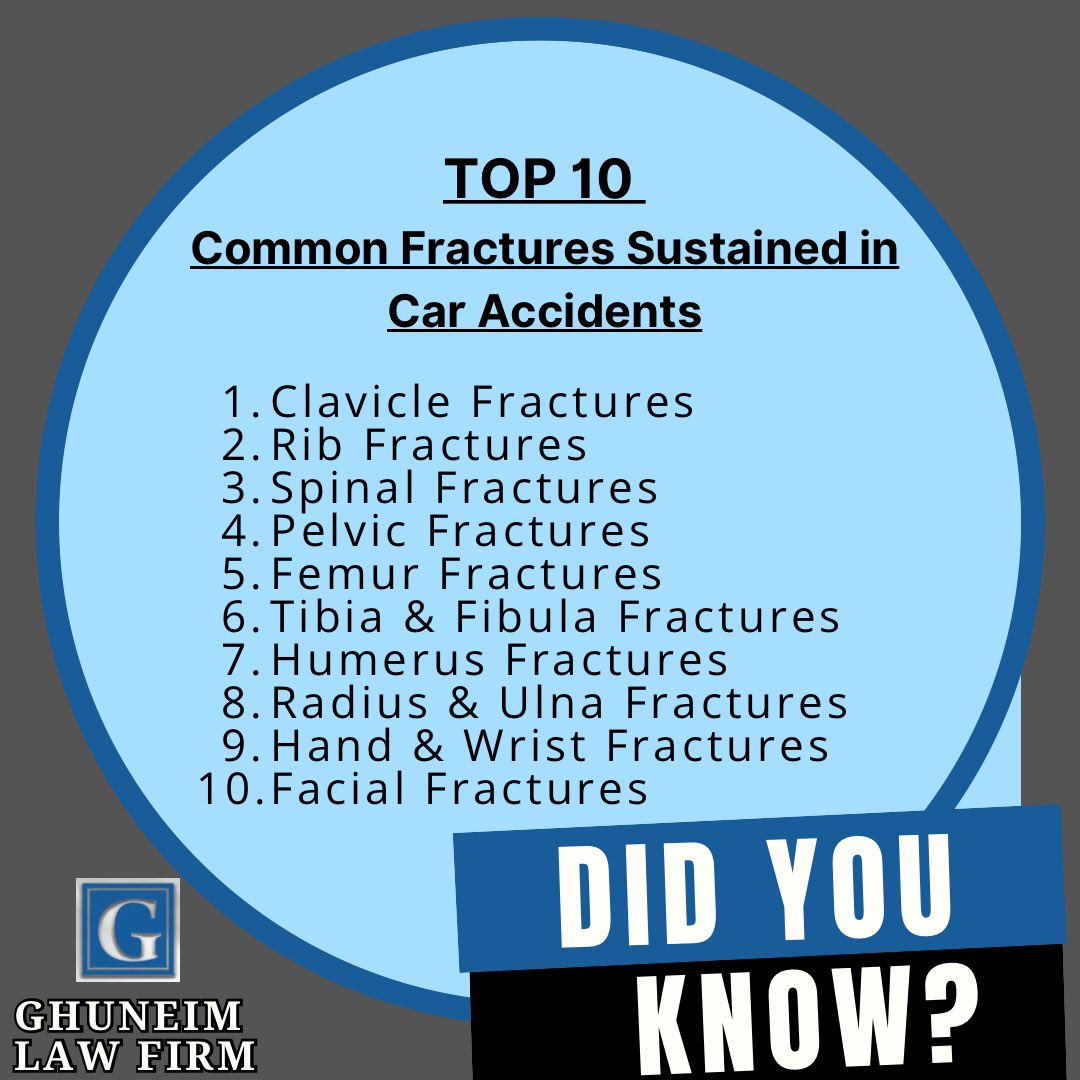GhuneimLawFirm's tweet photo. Our experienced Personal Injury Attorneys at Ghuneim Law Firm understand these common fractures &amp; their legal implications. With excellent medical care &amp; our legal guidance, you can better navigate your personal injury claim and get the settlement you deserve! 

☎️ 281-487-8929 https://t.co/WbLjLEr4mQ