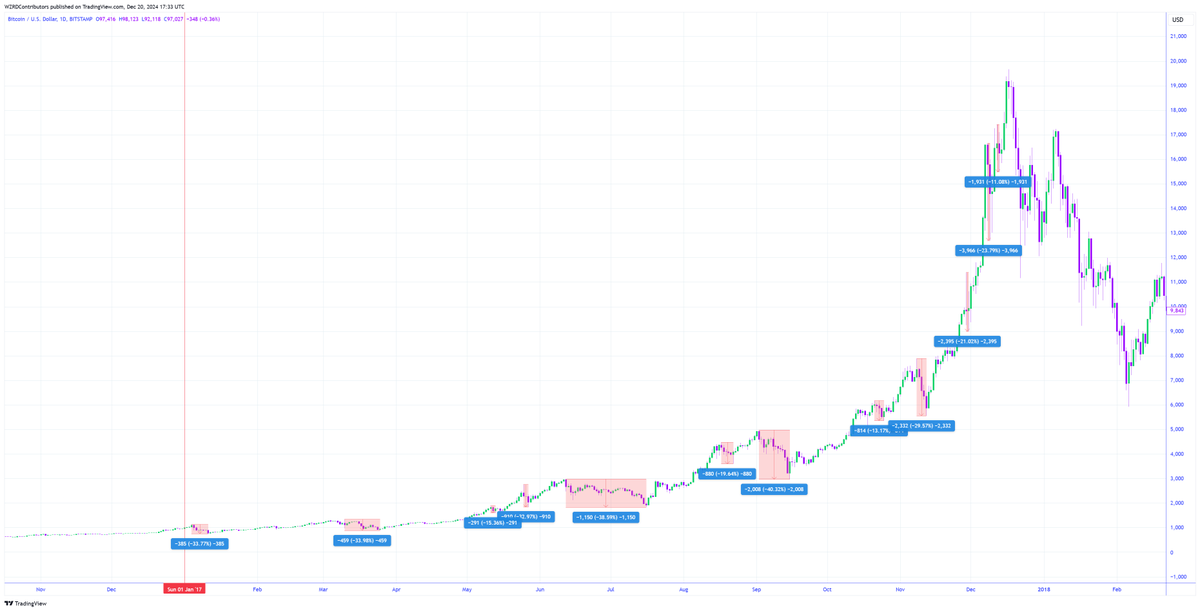 cryptoWZRD_'s tweet photo. 🚨 EMBRACE IT… 👀 

You wanted a 2017 Bull Run, here we are… 

⚠️ #Bitcoin will dump many more times, doesn’t mean it’s over 🤦 In 2017, there were 13 occasions where BTC declined more than 12%, it finished the year 20 times higher 📈

Ride the wave 🌊 https://t.co/JsL18Pwx8a