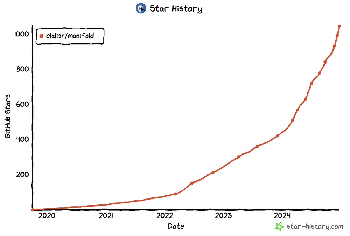 ManifoldCAD (@manifoldcad) on Twitter photo 1.0K ⭐️ Thank you! 🙏
And loving that exponential look!
star-history.com/#elalish/manif…
#starhistory #GitHub #OpenSource via <a href="/StarHistoryHQ/">Star History</a> 1.0K ⭐️ Thank you! 🙏
And loving that exponential look!
star-history.com/#elalish/manif…
#starhistory #GitHub #OpenSource via <a href="/StarHistoryHQ/">Star History</a>