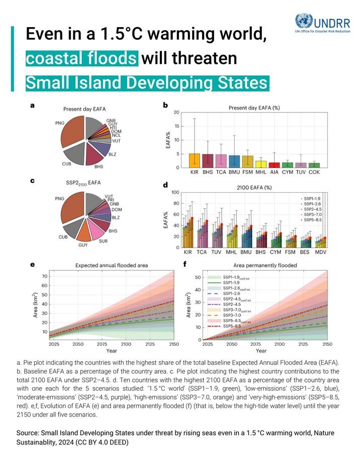SEEDOORGAN's tweet photo. Research shows that without adaptation, economic damages to Small Island Developing States from coastal flooding would increase by 14x under high-emissions scenarios.

Even if with<1.5 °C warming many SIDS will suffer major economic losses.

➡️ https://t.co/ZH8UmvncbX
via @UNDRR https://t.co/9I7Q4hJXRO