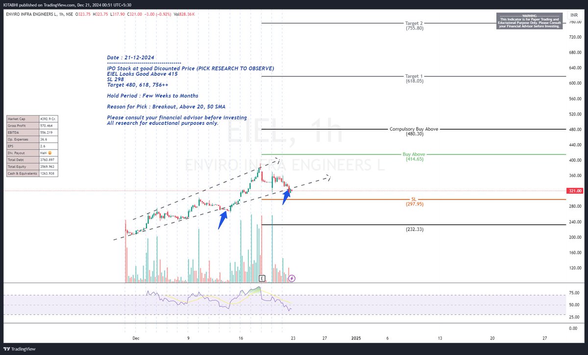 LevelStockbuzz's tweet image. Check out my #EIEL analysis on @TradingView: /chart/EIEL/LCMWq0mp-EIEL-IPO-Stock-at-good-Discounted-Price/