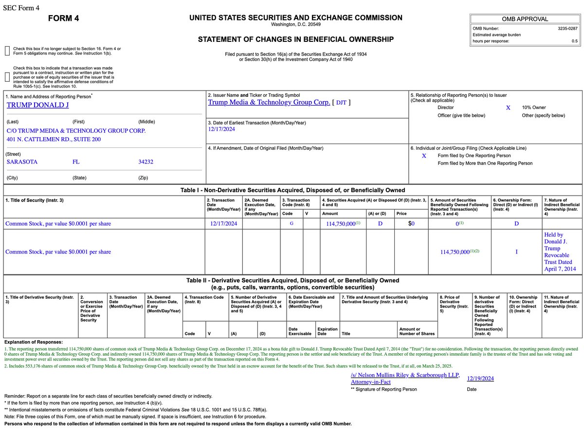 WendySiegelman's tweet photo. Trump transferred 114,750,000 shares of Trump Media &amp; Technology Group stock as bona fide gift to Donald J. Trust Revocable Trust - Trump owns 0 shares, indirectly owned 114750000 shares, is Trust sole beneficiary, Don Jr is trustee
https://t.co/BhQViSpw1U
https://t.co/TtJcRuaKAG https://t.co/U9gQ3MxToI