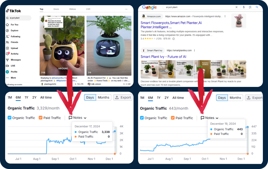 Ranking #1 on TikTok Search gets you MORE traffic than ranking #1 on Google Search

Non brand search term. Exact same drop-shipped product: