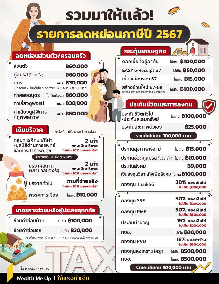 Siratthaya's tweet image. รวมมาให้แล้ว! 
รายการลดหย่อนภาษีปี 2567

#WealthMeUp #ใช้แรงทำเงิน