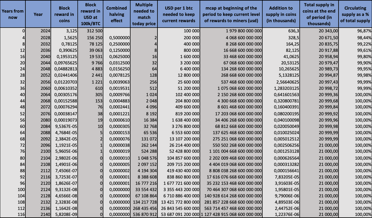 Audit1000's tweet photo. SECURITY BUDGET vs. $BTC vs $KAS

So you thought that the security budget (who is going to pay miners to secure the network) is a problem after 2140 where the last block should be mined, right?

NO! :)

Situation is much worse and much earlier.

Below a simple table showing the FACT that security budget is not a virtual exercise but a serious problem in a foreseeable future.

Each halving, the mining rewards gets cut in half - in 10 halvings it is a combined effect of 1/1024.

So instead of 3,125 BTC for one block the miner gets 0.00305 BTC. Not that much, right???

But, ser, the price will go up and compensate :)

So lets do the math:

To keep current level of rewards for miners in 43 years (after 10 halvings) price of BTC would have to rise from current cca 100k to 102 millions for 1 BTC.

You think that is reasonable? In such case, the market capitalization of BTC would be cca 2 150 trillions usd - that is several times more that the sum of all assets in the world (equities, bonds, real estate, etc.)

Gold: 18-19 trillions
Bonds: 140 trillions
Equities: 120 trillions

Do you see the problem now?
Even if BTC would capture half of all world assets value - which is extremely improbable and pure scifi it would still wont be enough.

So the question is not IF, the question is WHEN!

And every halving the problem rises exponentially...

People aint talking about it because they think this is not topic for them -> well, unless you are close to retirement age, it is a huge problem.

Elon likes to say that the most entertaining outcome is the most probable one...

So lets make a small prophecy -> we can see that Wallstreet is slowly taking over the whole BTC space and original ideas of decentralization or fixing the money are slowly being abandoned. The only narrative I can see around is number go up and how much money we make.

In couple of years, the discussion about breaking the total supply will pop up and since Wallstreet will be the major voice, they will eventually force the community to break this core and most important principle of BTC.
Now it seems impossible but as you can see from the table and math...this will be inevitable.

Second option is to slowly abandon BTC as such and finding a better solution -> such as Kaspa that is not relying solely on a miner reward but transaction fees as well.

BTC max throughput is 7 tps.
That is 604 800 transactions per day. So if we multiply the max capacity by 10 dolars per transaction for a whole year you get a total reward of 2.2 billions usd.

Kaspa at 30bps have 9000 tps.
So if we take same whole year but we take only 5 cents (vs. expensive 10 usd for btc) for one transaction you get 14.2 billions usd (that is btw much more than the current miner subsidy and close to current BTC mining rewards balance).

You see that Kaspa potential to feed miners from fees is more than 1000x more realistic compared to BTC.

IF kaspa guys manage to finalize all the relevant upgrades there and Kaspa becomes and ultimate sequencer we dont need to worry about security budget at all...unlike the older brother