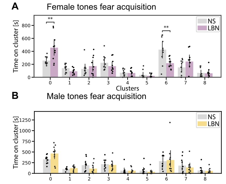 joeribordes's tweet photo. @CommsBio 4) 🚀 Using the open-source package DeepOF, we performed unsupervised analysis of fear behaviors. This revealed novel sex-specific patterns, in which females showed more active fear response (darting-like behavior) via explorative behaviors, that males did not show. https://t.co/rTYeQBrhPZ