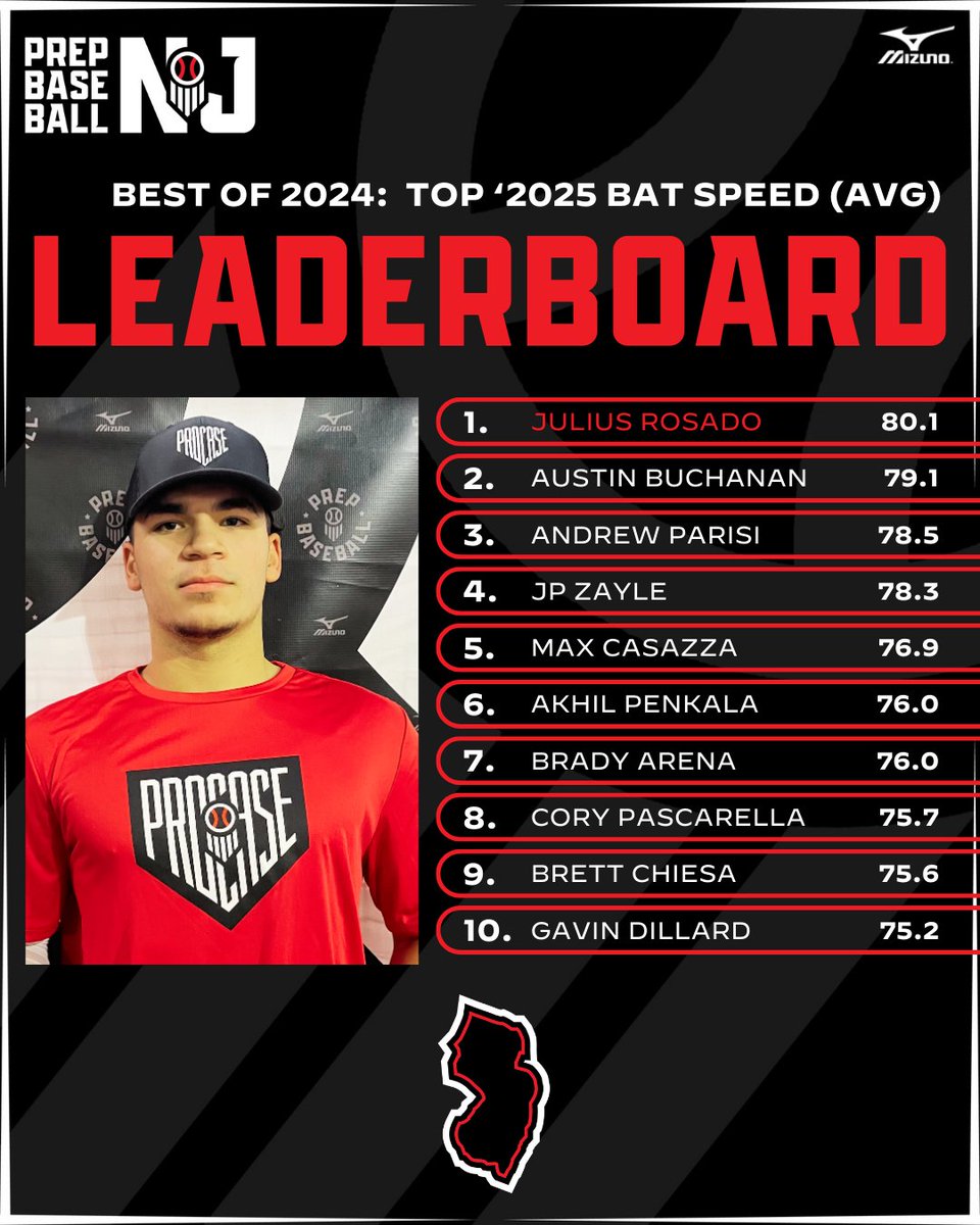 🔥 Best of 2024 🔥

Top Avg. Bat Speeds from the 2025 class!
💥 Julius Rosado (South River) | Rutgers recruit
🚀 #1 with an 80.1 MPH Avg Bat Speed

Shoutout to our partner Blast Motion for the data! 📊

Full Leaderboard 🔗
loom.ly/ZAM8PhY