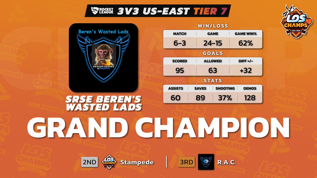 Sound the alarms! SRSE Beren's Wasted Lads has taken the #Fall2024 3v3 US-East Tier 7 #RocketLeague throne with explosive skill and grit! Powered by <a href="/League_OS/">LeagueOS</a>!