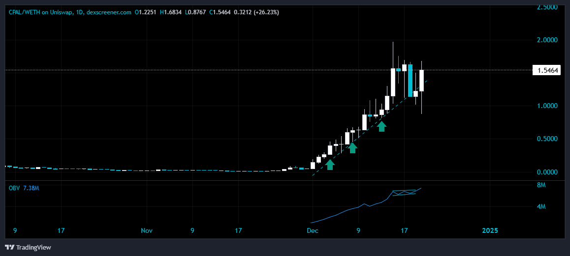 Feeble_Minded_'s tweet photo. When ETH tanks like it just did, it’s easy to avoid talking about #Altcoins—but here’s the thing: pay attention to the projects that held strong. 💪

These are the ones to load up on during the dip and ride into #ALTSEASON. 🚀

Standouts:

$CPAL, $APES, $CRX
Everything else looks like it took a nosedive. Doesn’t mean they’re bad, but strength in a red market speaks volumes. Keep your eyes open. 👀

$cpal team most notably did an 8 E buy back after someone dumped a full clip into the chart.