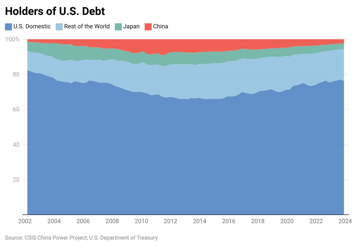 ChinaPowerCSIS's tweet photo. The largest holder of U.S. debt is the U.S. itself: domestic financial actors and institutions hold over 70% of U.S. debt. Learn more with our feature: https://t.co/xYhnsJTyKL https://t.co/2ouhSarxX1