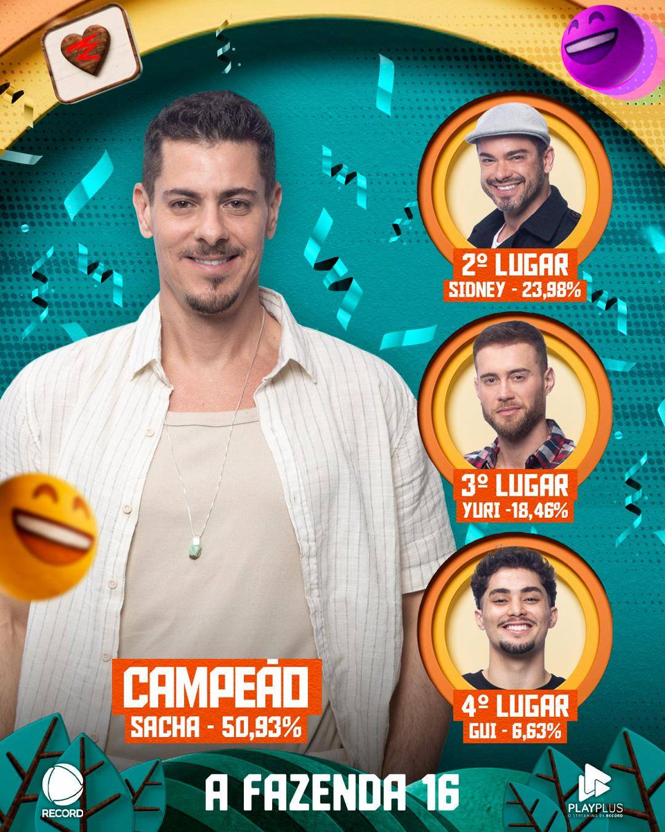 afazendarecord's tweet image. A final de A Fazenda 16 em números 🏆 Sacha foi o grande campeão com 50,93% dos votos, seguido de Sidney no segundo lugar com 23,98%. Yuri conquistou o terceiro lugar com 18,46% e Gui recebeu 6,63% dos votos ficando em quarto lugar 🥇🥈🥉🎖️

👉 Assine o #PlayPlus e reveja a