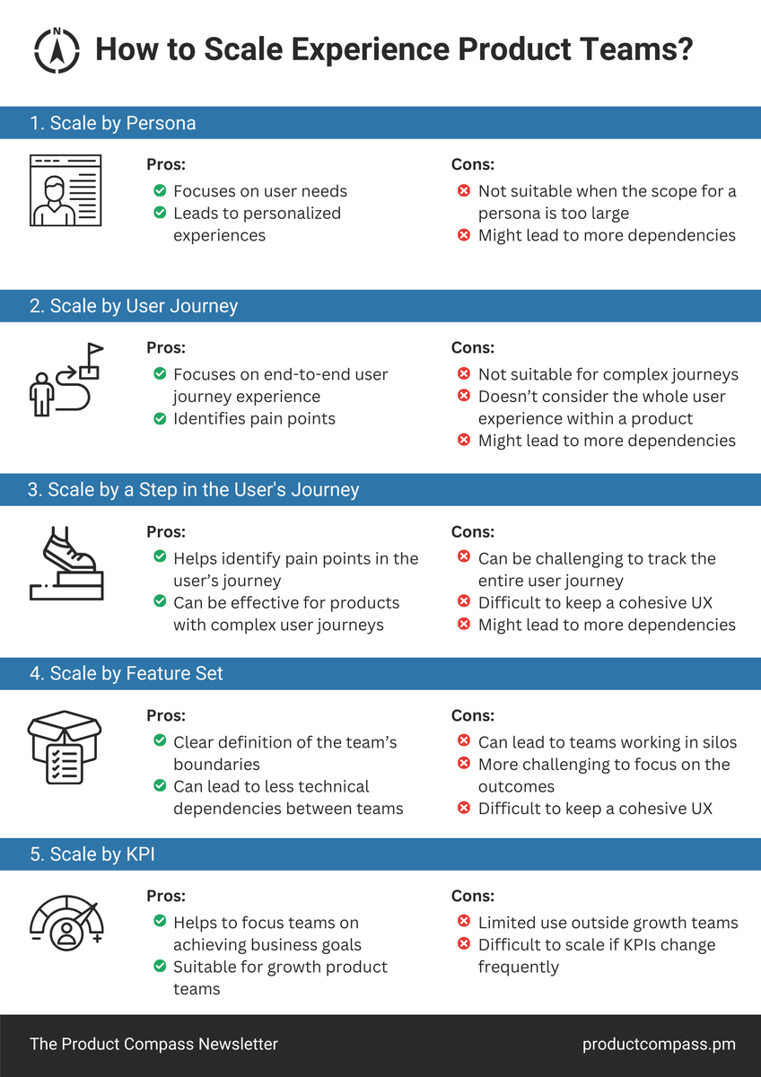 Without the right topologies, everything else in product falls apart.

- Empowerment? Struggles. 
- Dependencies? Multiply. 
- People? Disappear in silos.  

The top 5 ways to scale experience product teams &gt; see the graphic below.  

Five additional tips you need to know: