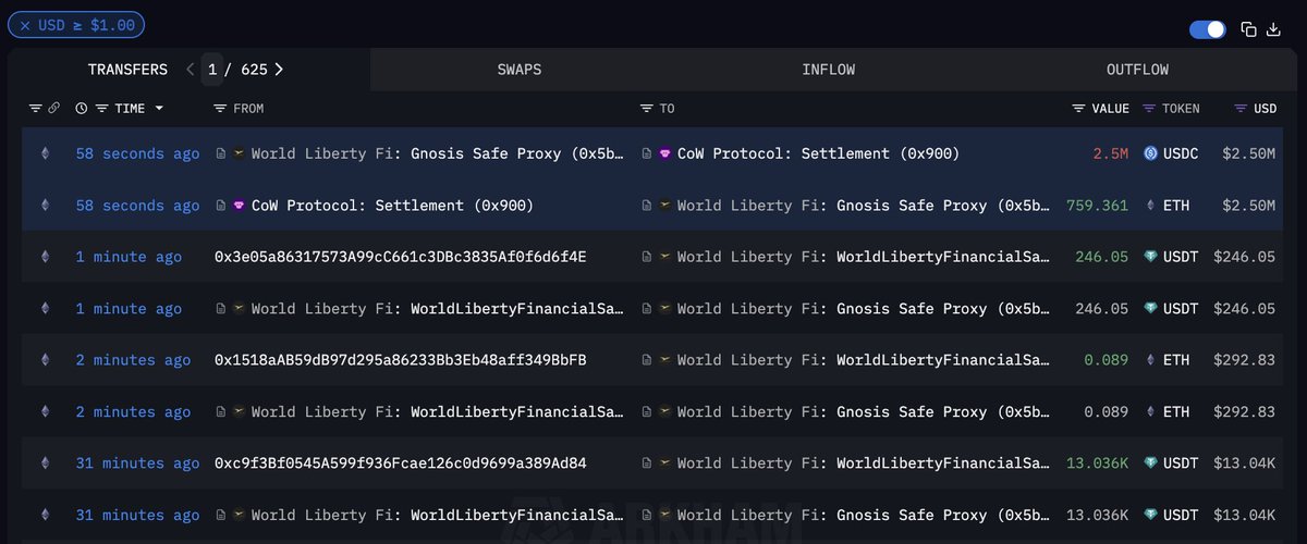 arkham's tweet image. DONALD TRUMP IS BUYING THE DIP

The World Liberty Finance Treasury just bought $2.5M ETH with USDC.

World Liberty Finance currently holds $50.5M of ETH.