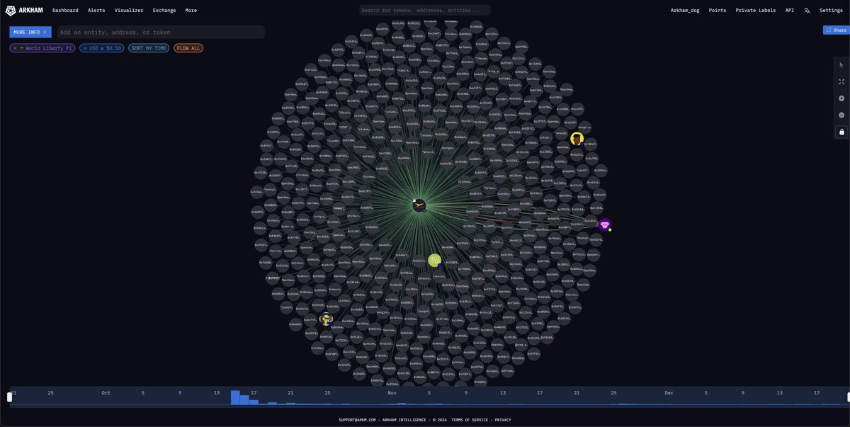 arkham's tweet image. DONALD TRUMP IS BUYING THE DIP

The World Liberty Finance Treasury just bought $2.5M ETH with USDC.

World Liberty Finance currently holds $50.5M of ETH.