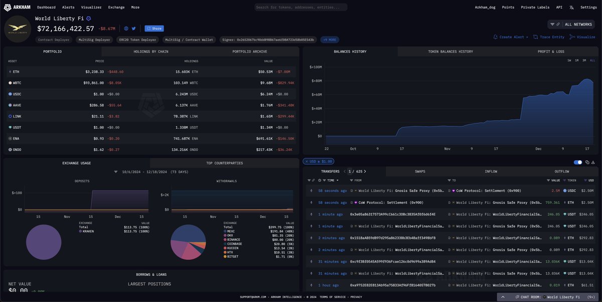 arkham's tweet image. DONALD TRUMP IS BUYING THE DIP

The World Liberty Finance Treasury just bought $2.5M ETH with USDC.

World Liberty Finance currently holds $50.5M of ETH.