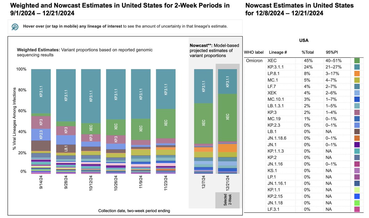 Eric Topol (@erictopol) on Twitter photo For the first time in 5 years Covid is relatively quiet during the holiday season. The XEC variant marches on (latest CDC genomic surveillance below) slowly advancing as % of attributable cases. Fortunately, it's not one that poses a big challenge to our now conditioned immune For the first time in 5 years Covid is relatively quiet during the holiday season. The XEC variant marches on (latest CDC genomic surveillance below) slowly advancing as % of attributable cases. Fortunately, it's not one that poses a big challenge to our now conditioned immune