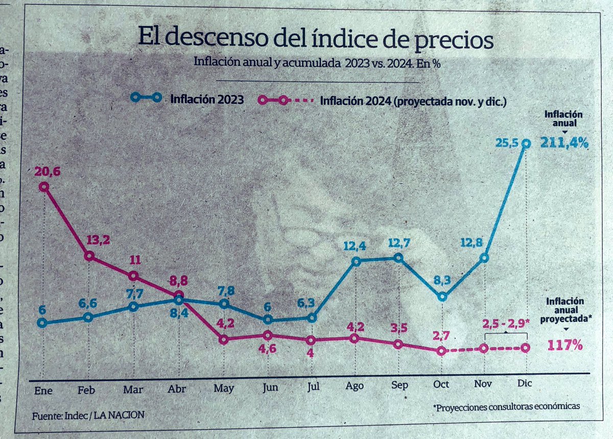 El Presidente <a href="/JMilei/">Javier Milei</a> logró con gran esfuerzo fiscal bajar casi 100 p.p la inflación. Cerraremos 2024 con la MITAD de inflación que en 2023 👏🏼🇦🇷 Por ello es inadmisible que hoy muchos gobiernos locales aumenten impuestos muy por encima de la inflación, totalmente a contramano del