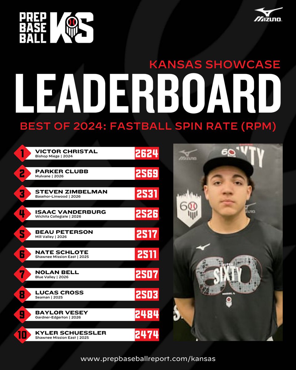 Prep Baseball Kansas (@prepbaseballks) on Twitter photo 𝐁𝐞𝐬𝐭 𝐨𝐟 𝟐𝟎𝟐𝟒: 𝐅𝐚𝐬𝐭𝐛𝐚𝐥𝐥 𝐒𝐩𝐢𝐧 𝐑𝐚𝐭𝐞 🏆
+ See which Kansas natives posted the top FB spin rates over the course of our 2024 showcase season.
+ Full leaderboards by class, found here 👇
📊: loom.ly/FiYaMsc 𝐁𝐞𝐬𝐭 𝐨𝐟 𝟐𝟎𝟐𝟒: 𝐅𝐚𝐬𝐭𝐛𝐚𝐥𝐥 𝐒𝐩𝐢𝐧 𝐑𝐚𝐭𝐞 🏆
+ See which Kansas natives posted the top FB spin rates over the course of our 2024 showcase season.
+ Full leaderboards by class, found here 👇
📊: loom.ly/FiYaMsc