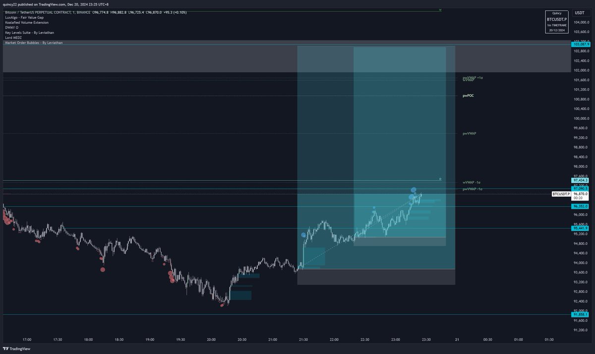 quincyxbt's tweet photo. flip 97k we send it back to 103k.
fully locked in. https://t.co/XwedMdl8KN
