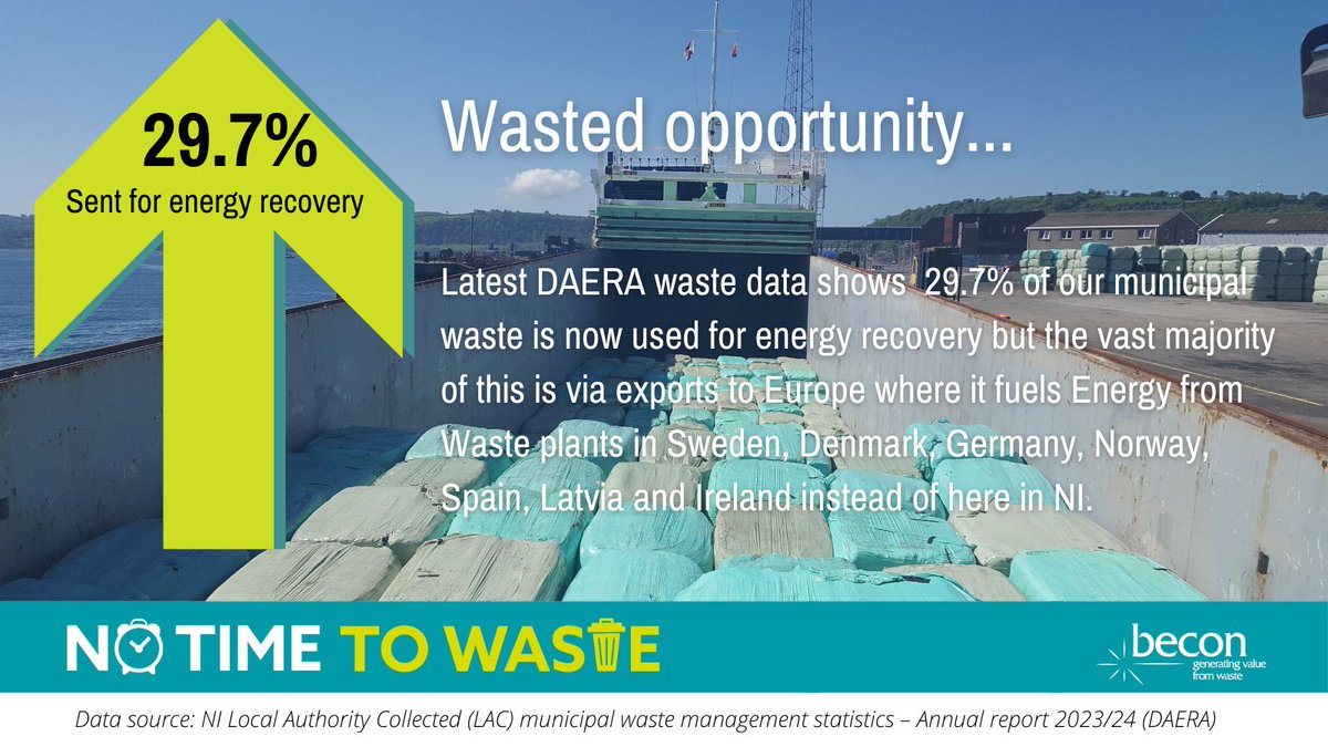 Becon_NI's tweet photo. .@daera_ni waste stats show NI is increasingly reliant on waste export to manage black-bin waste where energy recovery from waste is +29.7% in 2023/24 - the vast majority of which happens abroad.  This is unsustainable &amp; risky as NI is exposed to volatile European waste markets. https://t.co/zGtviFTeyy