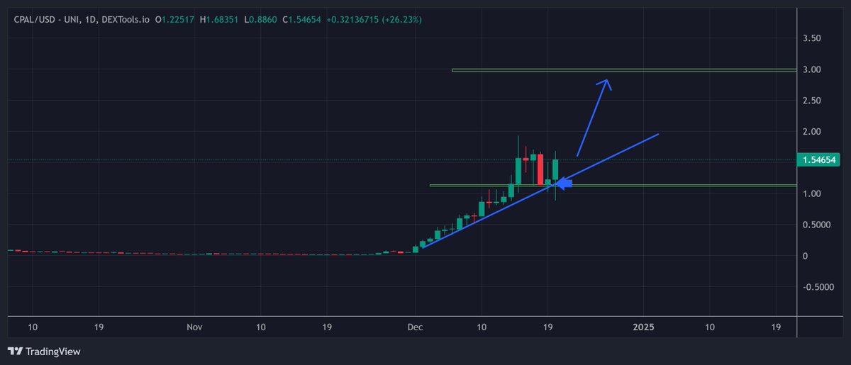 IncomeSharks's tweet photo. $CPAL - Green today, still hasn't broken the up trend, and up 17% on the week while most things are red. It's ranked #3,300 and not even a Top 1,000 token. It's doing more in daily volume than some Top 500 tokens. Its competitor is down 24% this week and 40% on the month. https://t.co/gZylijAXtZ
