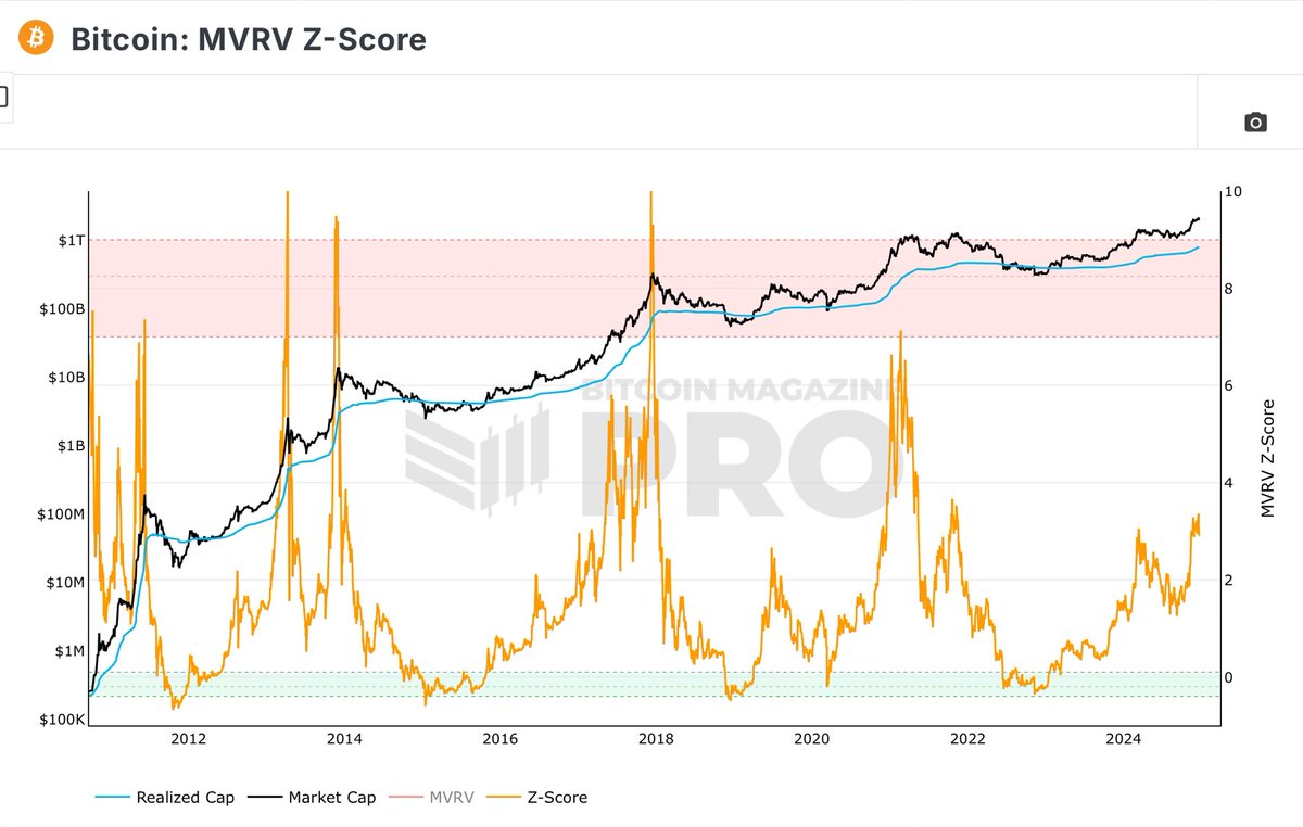 CryptoJelleNL's tweet photo. The MVRV Z-score has predicted every #bitcoin cycle top so far.

As it stands, it's nowhere near printing the exit signal again.

Looks like we've got room to grow.

Higher. https://t.co/Hmwqcxi2Kg