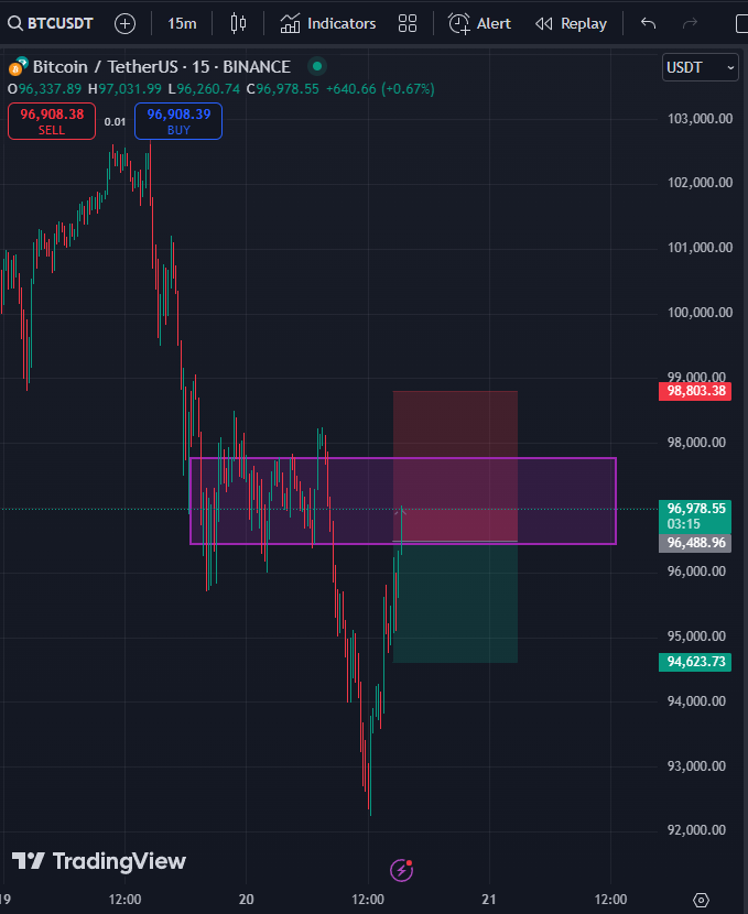 KuroLeaderTrade's tweet image. Took a trade on challenge account just for today

Gonna DCA up to the top of the box

#BTC #fundedchallenge $BTC