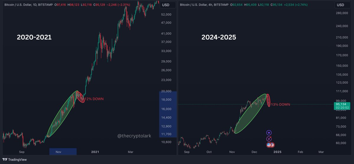If you're worried that this is the end of the bull market, know this:

In December 2020, $BTC dumped 12%, after witnessing a 77% rally in October-November.

It then went from $17,000 to $41,000 (a 136% move) in the next 23 days.

Something similar is happening right now, with