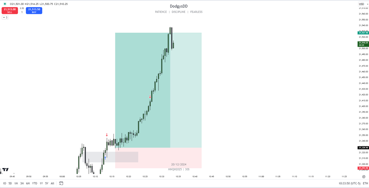 DodgysDD's tweet photo. We just pumped 200 points because of an iFVG

No one understands this market moves based off iFVGs 

Not what Jpow says or what news says...

Alerted on stream https://t.co/qdzvTw7f8r