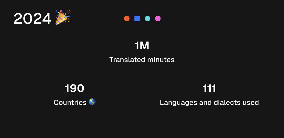 2/ This year, we’ve translated millions of minutes, connecting people from 190 countries speaking 111 languages and dialects 🌎.

We’ve been part of incredible journeys:
- Expanding businesses into new regions
- Creating inclusive worship spaces
- Hosting multilingual conferences