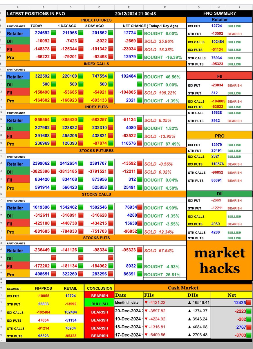_mhONE_'s tweet photo. FNO 20Dec2024

🌌 Stay tuned for more cosmic market insights! ✨  #Astro #OiAnalytics5 #System #BankNifty #Nifty #FinNifty #MIDCPNIFTY #StockMarket #Astrology #MarketOutlook #Volatility 💹 https://t.co/jl1bCIZGKL
