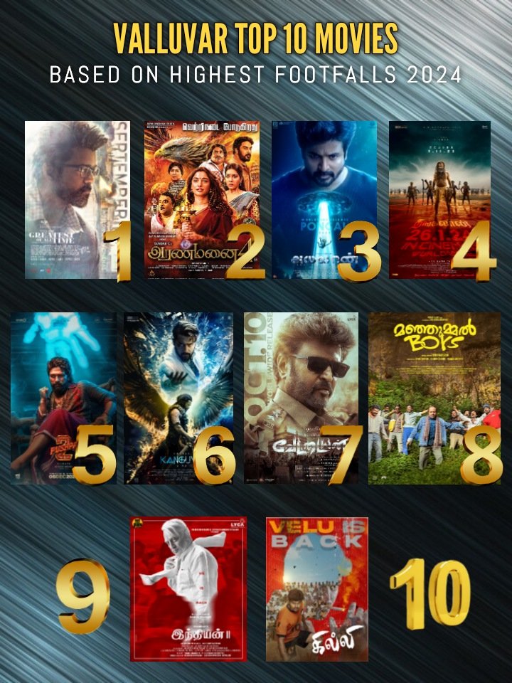 Valluvartheatre's tweet photo. #ValluvarTOP10 Movies Based On Highest Footfalls In 2024 🔥

1.    #GreatestOfAllTime 
2.   #Aranmanai4 
3.   #Ayalaan 
4.   #Thangalaan
5.   #Pushpa2
6.   #Kanguva
7.    #Vettaiyan
8.   #ManjummelBoys
9.   #Indian2
10. #Ghilli (Rerelease) https://t.co/lY0REBciMZ