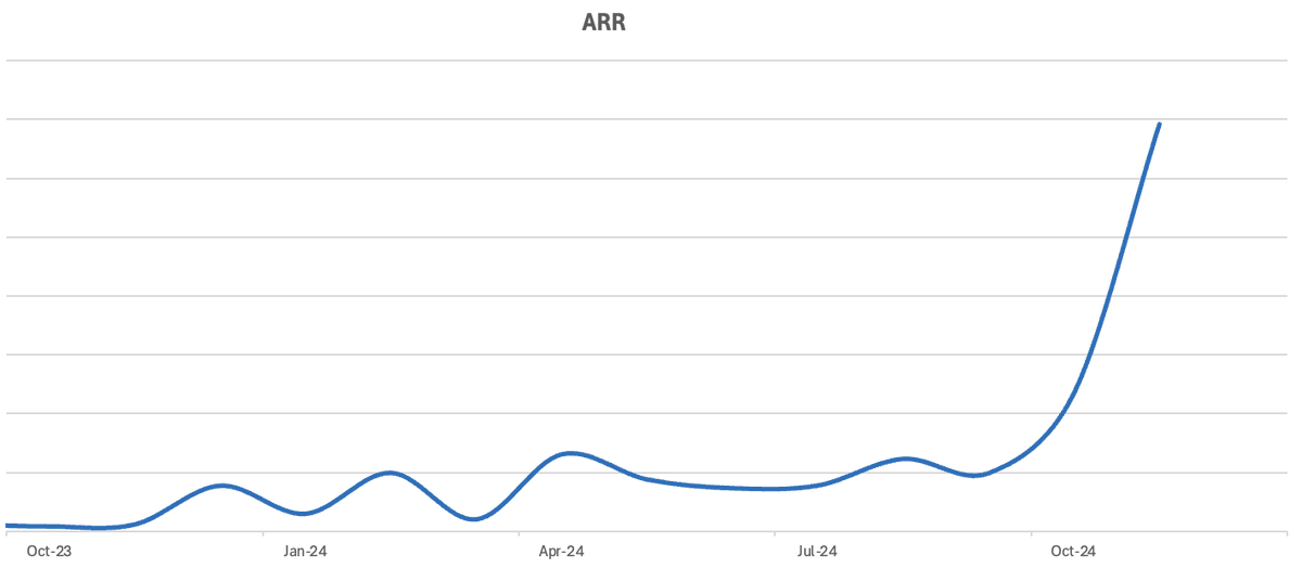 1/ A year ago, we didn’t know if our chosen path would elevate us or lead us to darkness. Today, I’ll let the graph speak for itself: we’ve 10x’d our ARR, growing month over month 🚀.

But what truly fulfills us is the inspiring stories we’ve heard from our customers on how