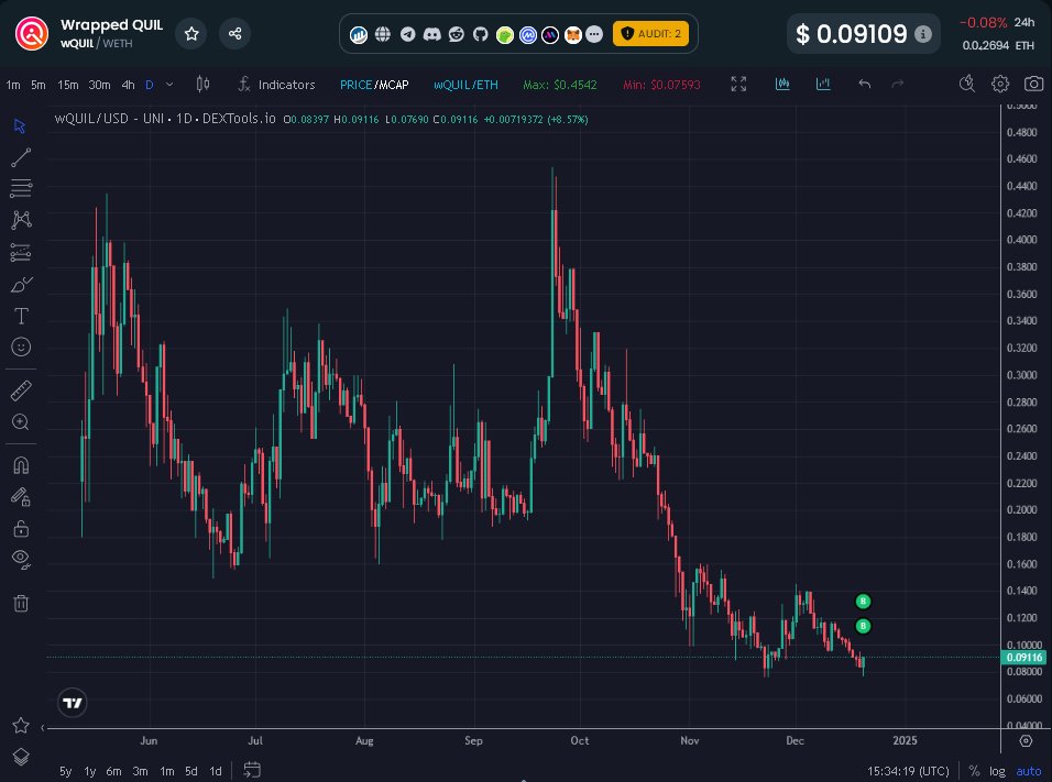 EricCryptoman's tweet image. &amp;gt; The chart they wish they saw 6 months from now

Adding more $wQUIL below $0.10 aggressively.