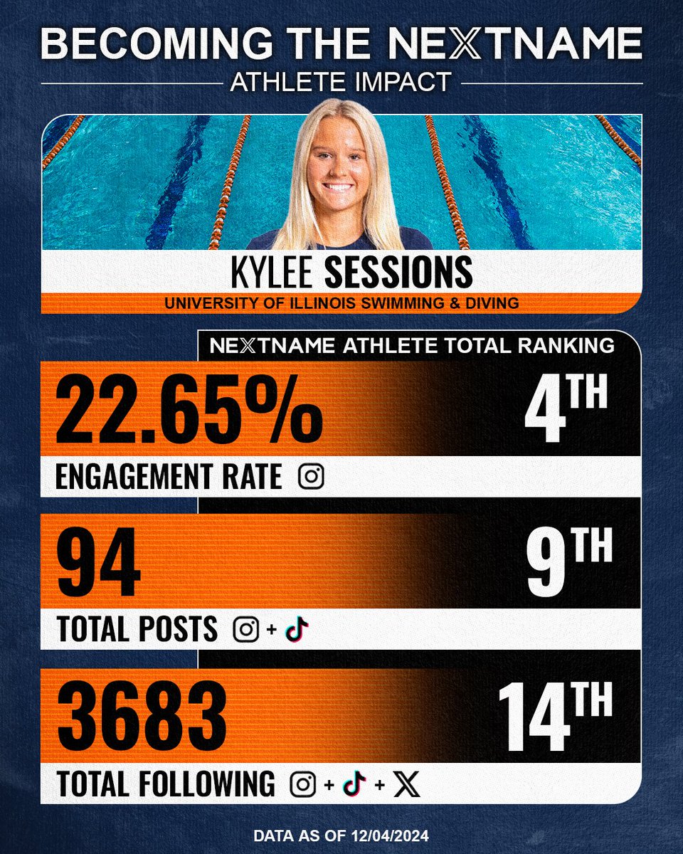 💥 Big props to Illinois swimmer <a href="/Kylee_sessions/">Kylee</a> for making waves on social! 🌊 She ranks 4th in engagement, 9th in total posts, and 14th in overall following in our social media rankings. 🎯

Her secret? Authentic content that blends her personal life with her journey in the