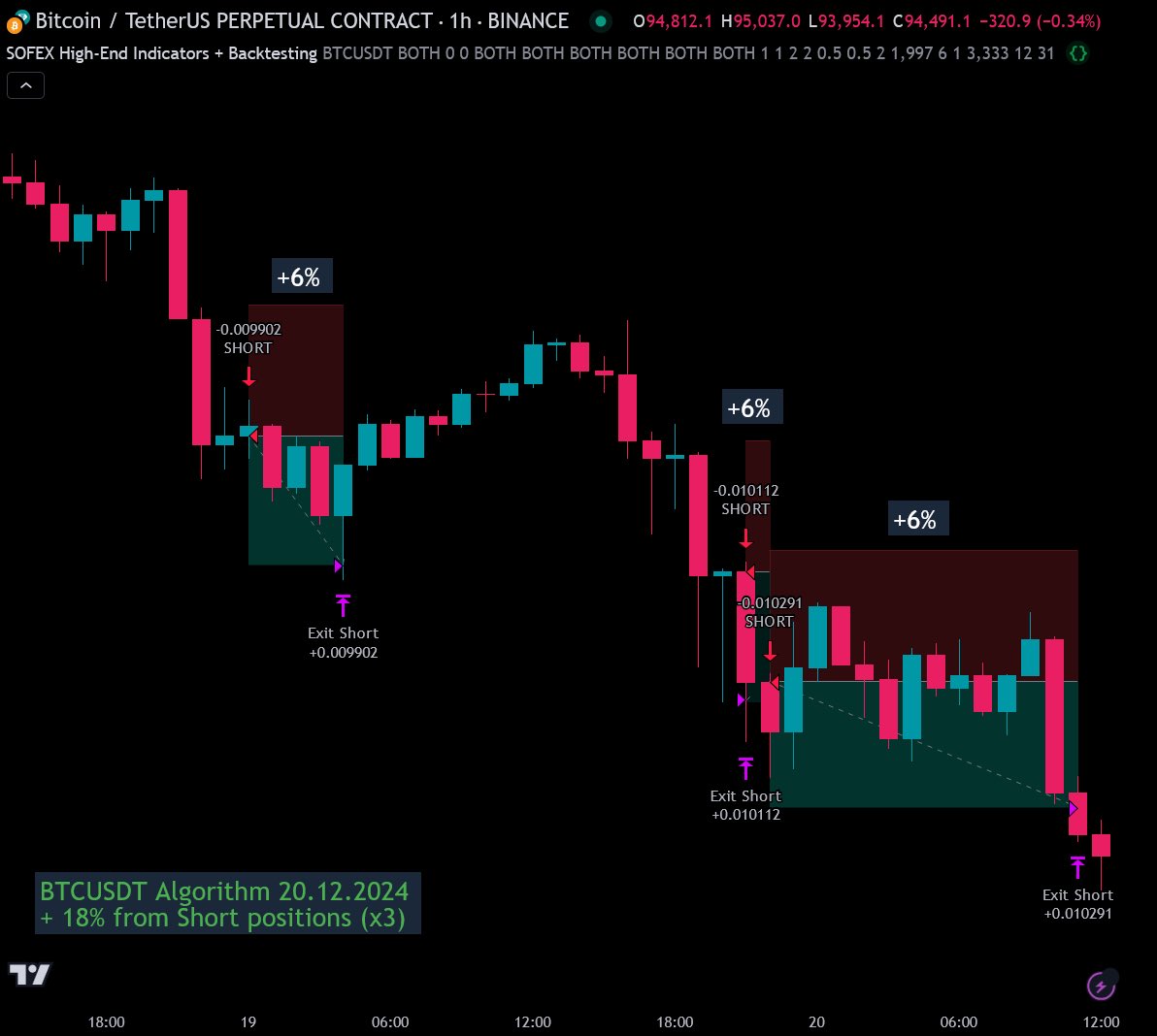 SofexAlgorithms's tweet photo. 🤑 +18% Profit from #Bitcoin dump 🔻
(x3).
Join SOFEX today and win in any market condition.
> https://t.co/a1xtyUqXDw
#CryptoTrading #Crypto #BTC #Sofex https://t.co/91eqhUBeMe