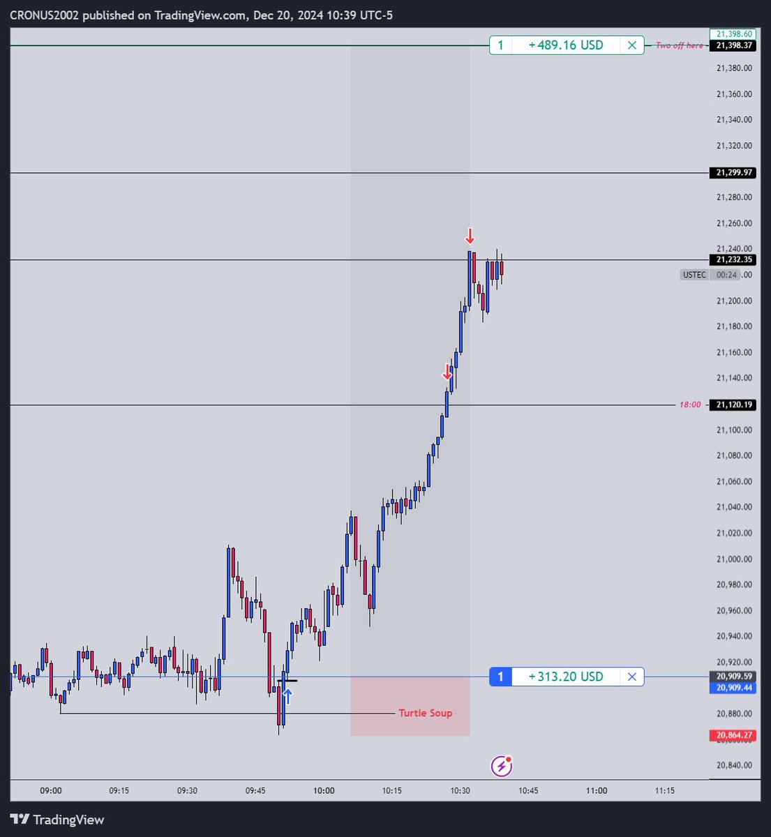 SmileyTheSharkk's tweet photo. $NQ
+7R Turtle Soup
Runner left for 11R https://t.co/AKrUF4fXlR