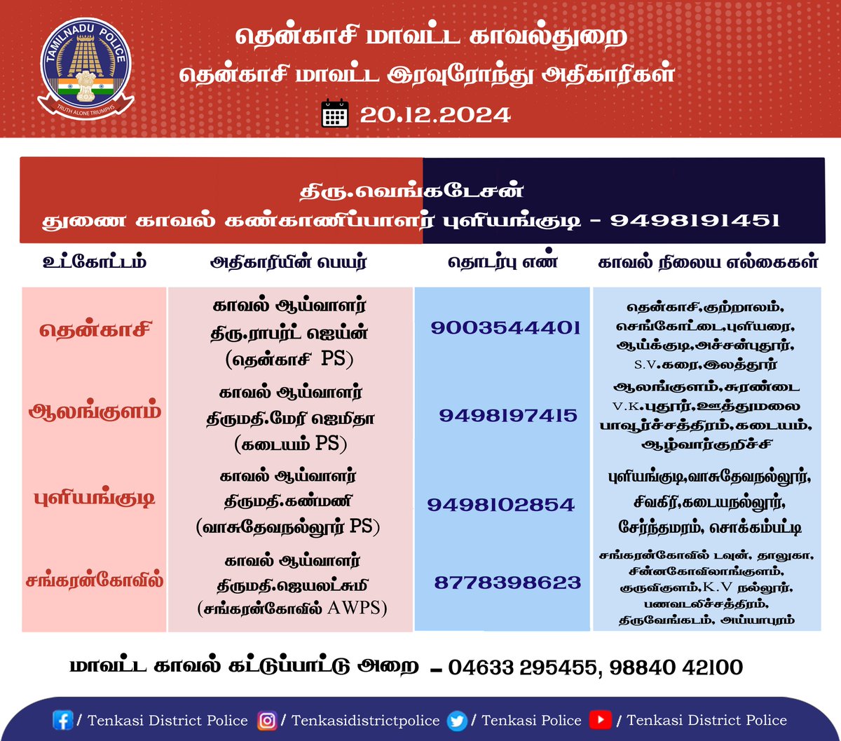 TenkasiPolice's tweet photo. இன்று 20.12.2024 தென்காசி மாவட்ட காவல் மற்றும் நெடுஞ்சாலை இரவு ரோந்து பணியில் உள்ள காவல் அதிகாரிகள் பற்றிய விவரம். அவசர உதவி தேவைப்படுபவர்கள் 100 அல்லது மாவட்ட காவல் கட்டுப்பாட்டு அறை தொலைபேசி எண் 9884042100-ஐ தொடர்புகொள்ளலாம்.
#Nightrounds #TenkasiDistrictPolice #TamilNaduPolice https://t.co/i8JInCHxzs