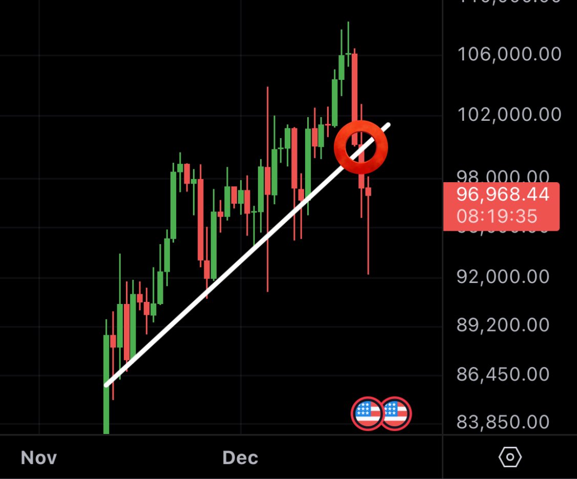 MMCrypto's tweet photo. Bitcoin still remains below resistance! https://t.co/sdUcIk8EVi
