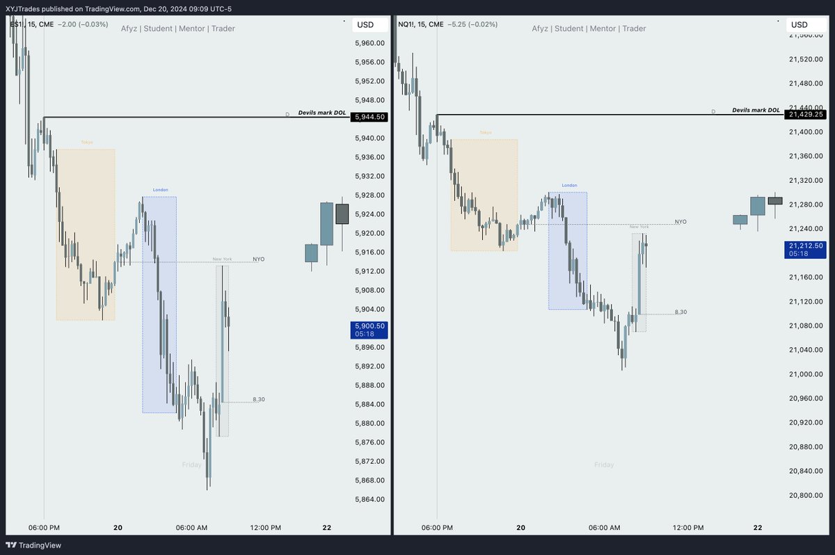 XYJtrades's tweet photo. Kicked my losing streak to the curb.... where it belongs. 

+4R 

Textbook Delayed Protraction Profile; NY Reversal

Humbled for all the support on twitter/discord/YouTube this year. Next year is going to be even better, I have so much planned and cannot wait to share with you all.